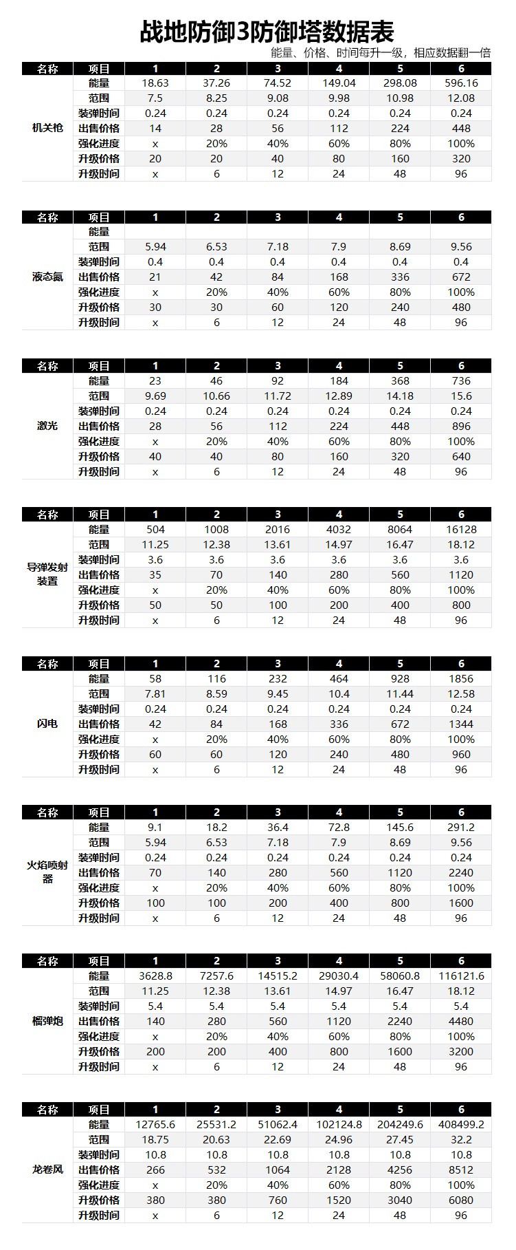 战地防御3完整版图鉴一览3